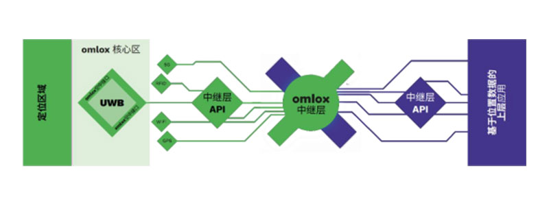 位智&omlox